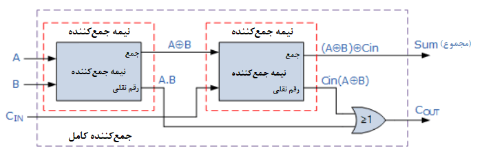 بلوک دیاگرام جمع‌کننده کامل