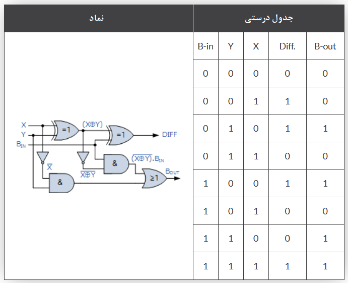 جدول درستی تفریق‌گر کامل