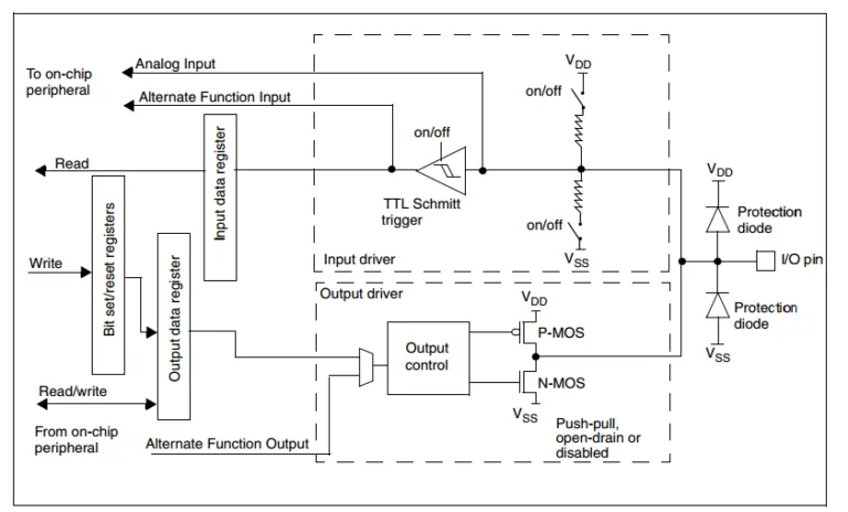 پایه‌های ورودی خروجی همه منظوره (GPIO) در STM32