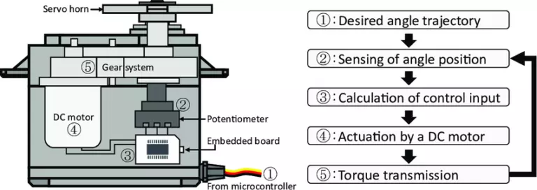 اجزای Servo Motor و نحوه کارکرد آن