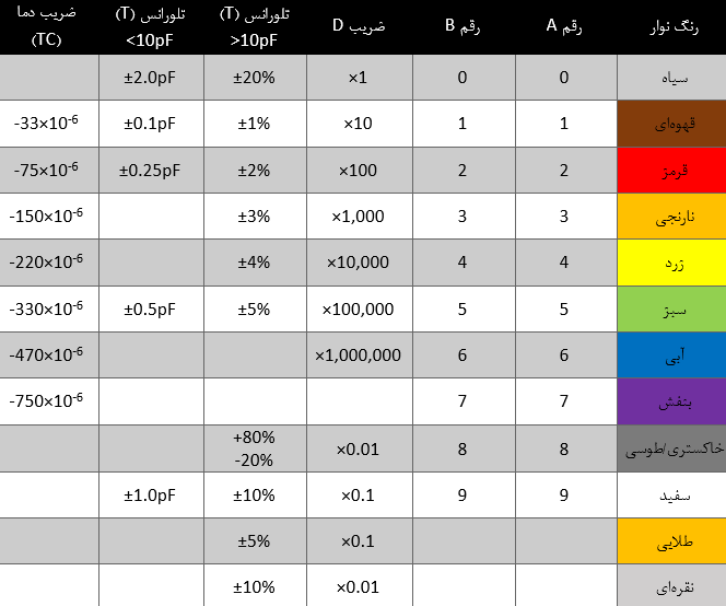 جدول کد رنگی خازن