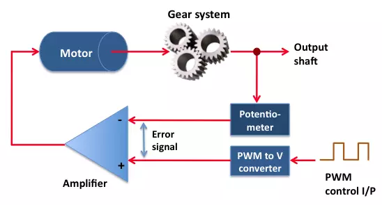 ServoMEchanism