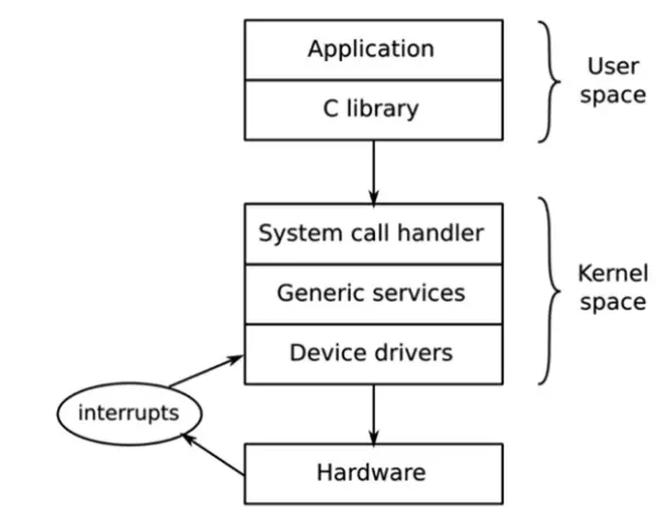 کرنل لینوکس Linux Kernel