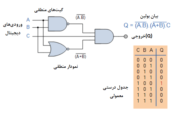  تعیین عملکرد یک مدار منطقی ترکیبی